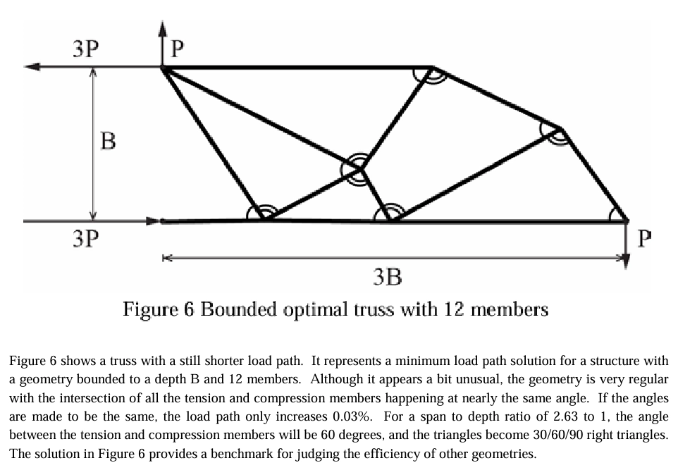 A figure from the paper, showing the tendency for optimized trusses to converge towards similar angles.