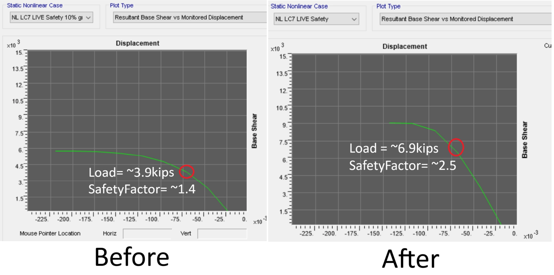Two pushover curves, showing the failure points of two versions of the bridge. The x-axis is deflection (zero on the right), y-axis is load applied. The bridge is considered failed as soon as the deflection/load relationship becomes nonlinear.